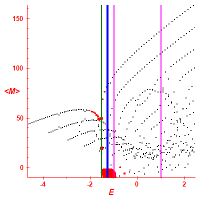 Peres lattice <M>